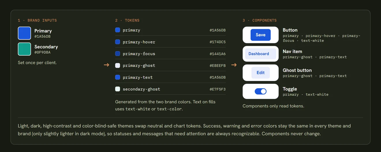 Token diagram: two brand colors generate tokens like primary, primary-hover and primary-ghost, which components such as buttons, nav items and toggles read.