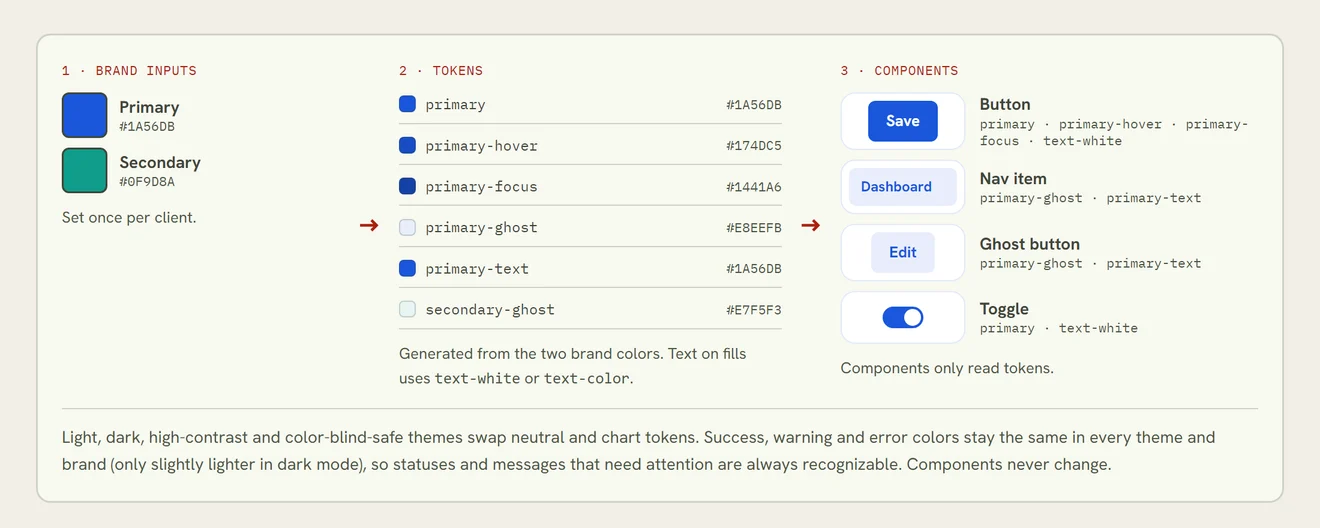 Token diagram: two brand colors generate tokens like primary, primary-hover and primary-ghost, which components such as buttons, nav items and toggles read.